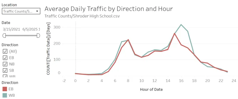 Traffic Counts and Speed Data Dashboard
